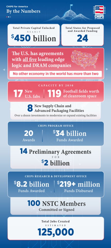 Numerical Statistics about CHIPS Accomplishments